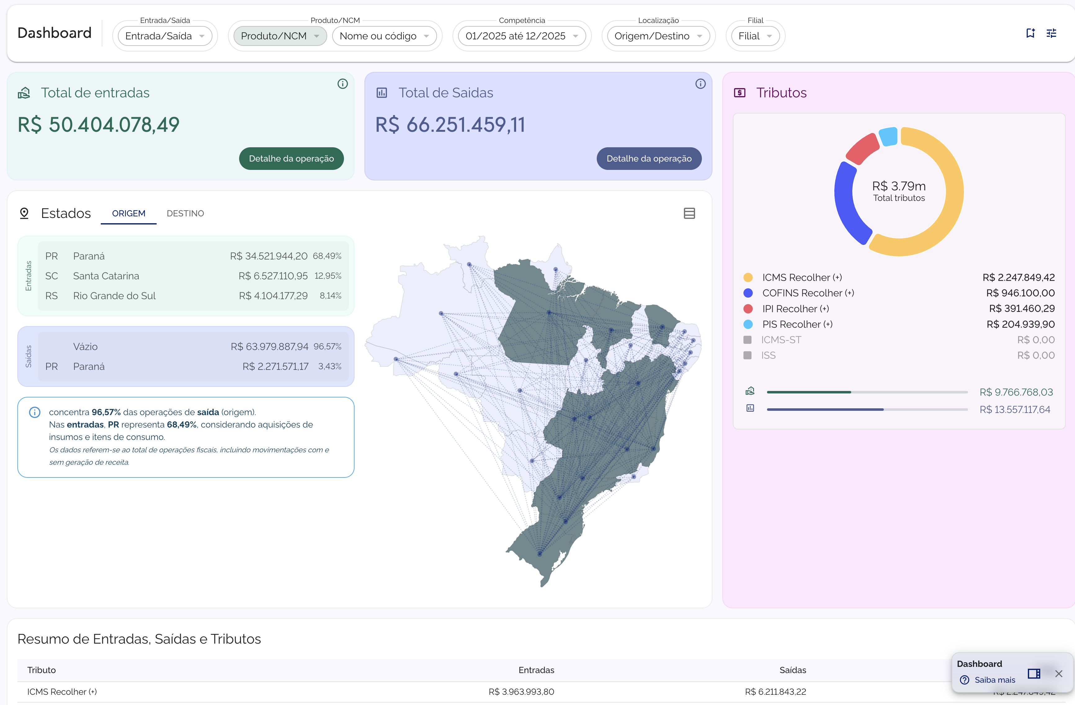 Dashboard fiscal da Btax com R$ 50.404.078,49 de entradas e R$ 66.251.459,11 de saídas na competência de 2025, mapa de operações por estado de origem e destino com o Paraná concentrando 68,49% das entradas, e R$ 3,79 milhões de tributos abertos por ICMS, COFINS, IPI e PIS